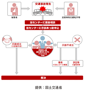 交通事故の発生から解決までの流れ