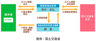 政府保障事業