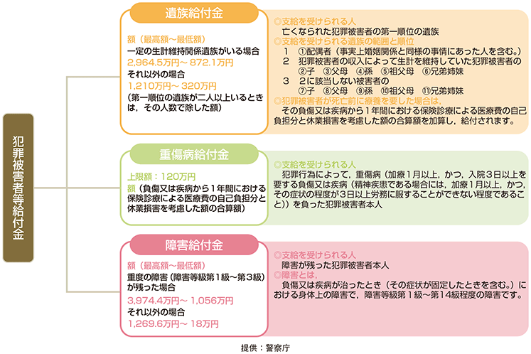 犯罪被害給付制度