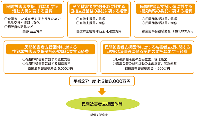 国による民間被害者支援団体に対する財政援助