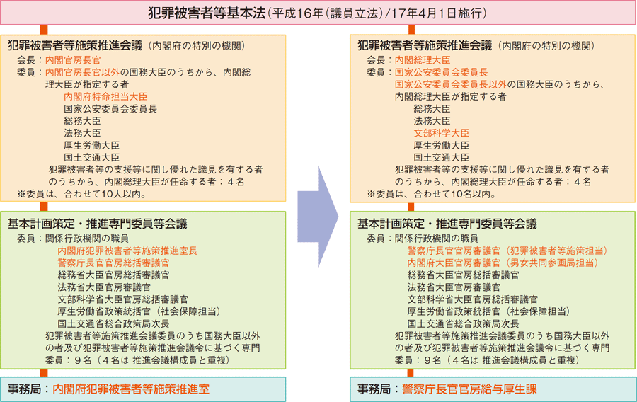 図表1-8 犯罪被害者等施策の推進体制~平成28年4月以降~