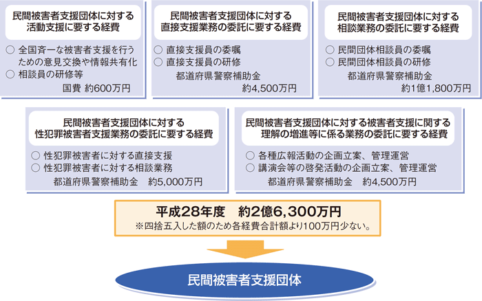 図表　国による民間被害者支援団体に対する財政援助