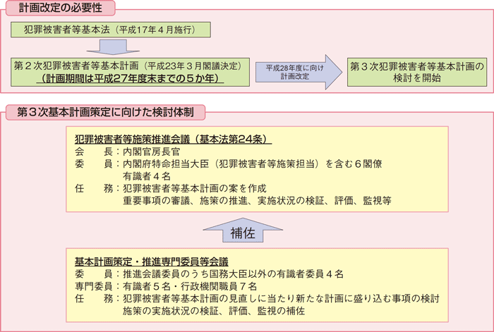 図表1-1 第3次犯罪被害者等基本計画の策定に向けた検討の枠組み