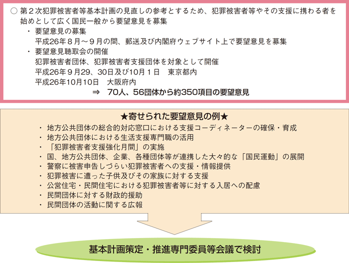 図表1－2　要望意見の募集