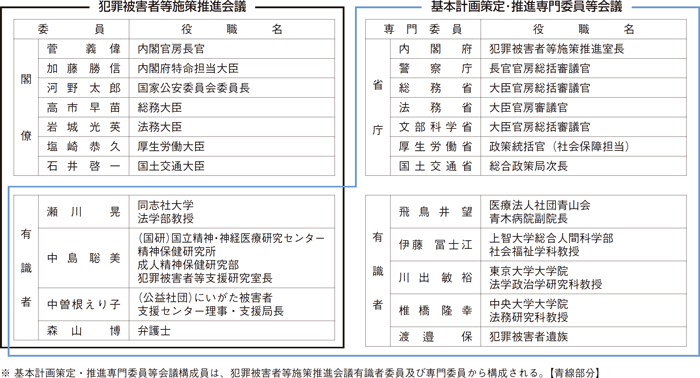 図表1－4　犯罪被害者等施策推進会議委員及び専門委員（平成28年3月末現在の体制）