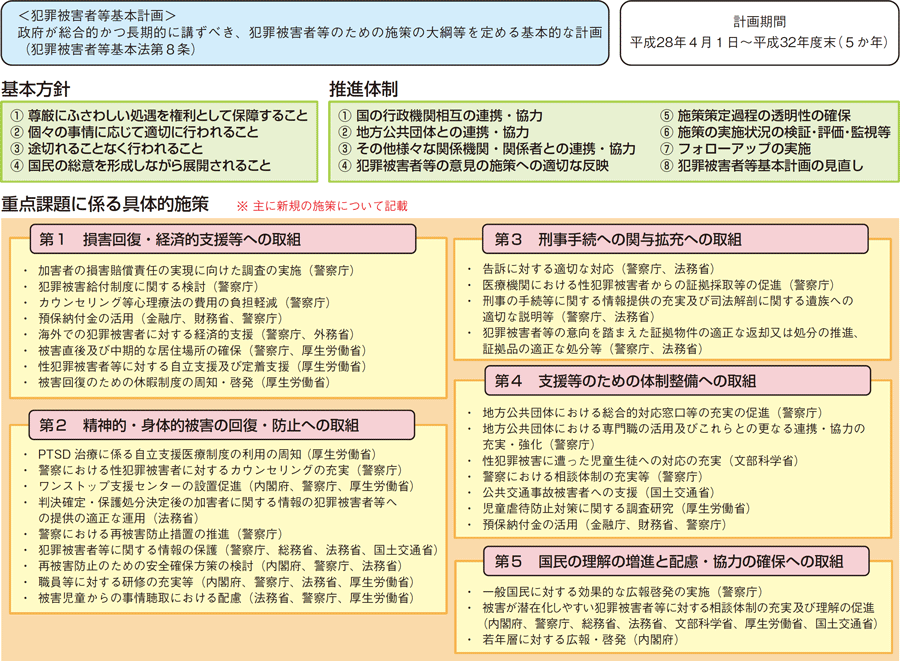 図表1-7 第3次犯罪被害者等基本計画の概要