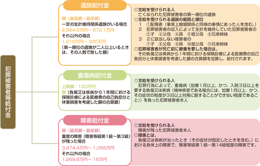 図表2－14　犯罪被害給付制度