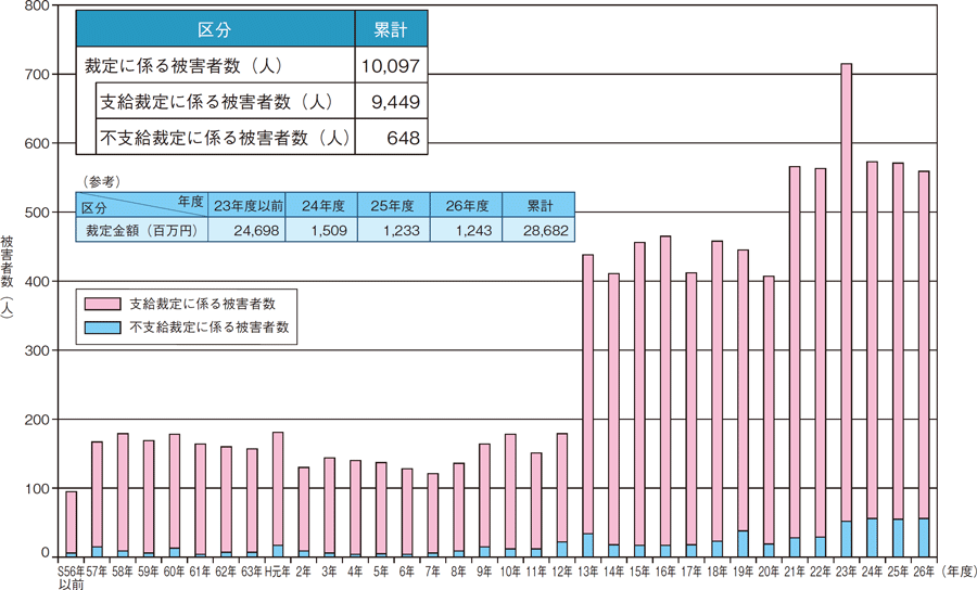 図表2－15　犯罪被害給付制度の運用状況