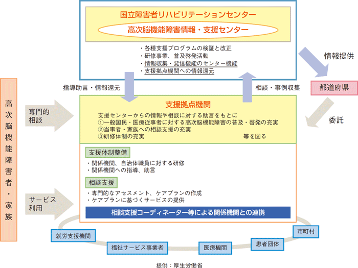 図表2－19　高次脳機能障害及びその関連障害に対する支援普及事業