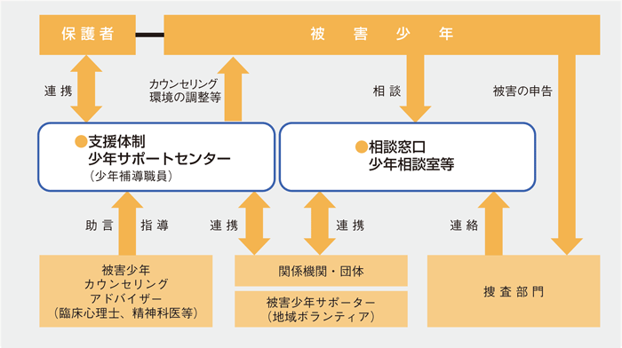 図表2-21 被害少年への支援活動