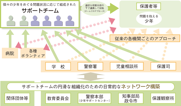 図表2－25　少年サポートチーム