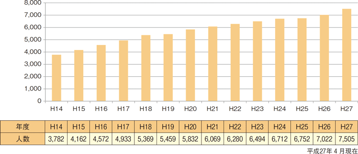 図表2－26　性犯罪指定捜査員等の推移