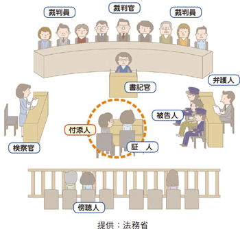 図表2-27 証人への付添い