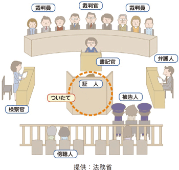 図表2-28 証人への遮へい