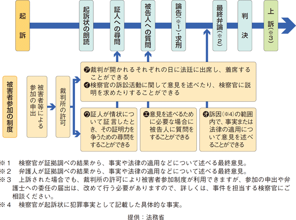 図表2－31　被害者参加制度