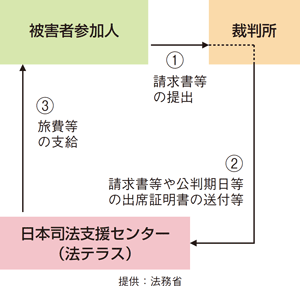 図表2－32　被害者参加旅費等支給の流れ