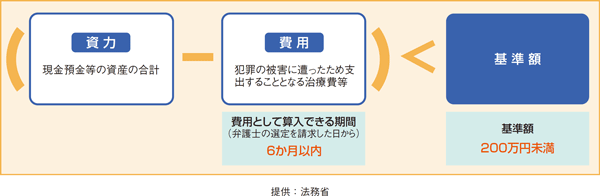 図表2－33　資力要件の緩和