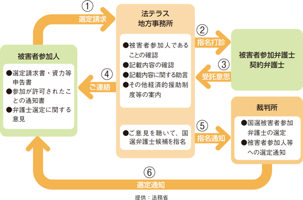 図表2－34　国選被害者参加弁護士の選定の流れ