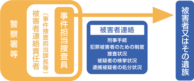 図表2－39　被害者連絡制度の概要