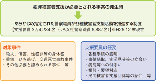 図表2－44　指定被害者支援要員制度