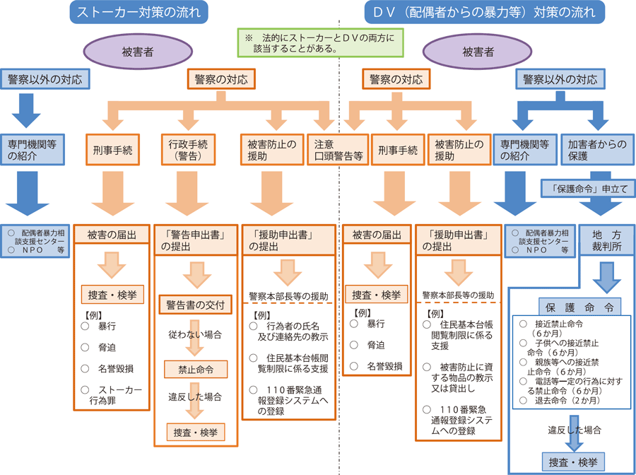 図表2－45　ストーカー事案・配偶者からの暴力事案等に関する手続の流れ