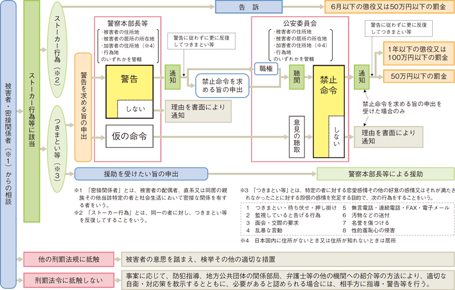 図表2－46　ストーカー事案に対する警察の対応の流れ