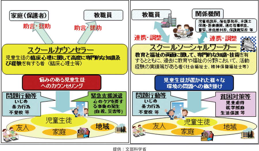 図表2－48　スクールカウンセラー・スクールソーシャルワーカーの活動概要