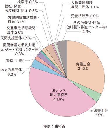 図表2－49　 犯罪被害者支援ダイヤルで対応した問合せに対する紹介先（平成27年度）