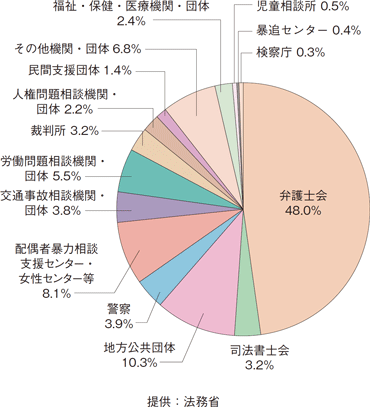 図表2－50　 地方事務所で対応した問合せに対する紹介先（平成27年度）