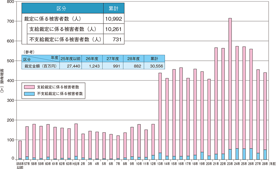 犯罪被害給付制度の運用状況