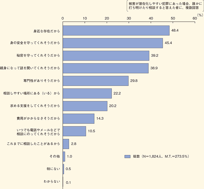 相談先を選ぶ理由（複数回答）