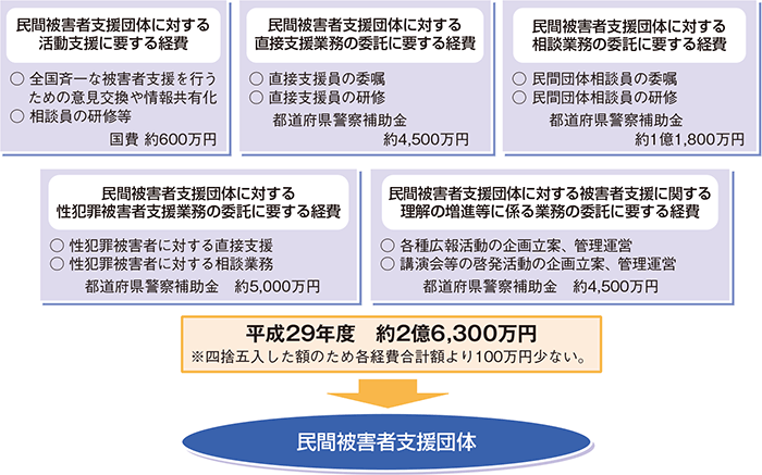 国による民間被害者支援団体に対する財政援助