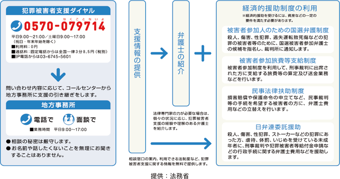 犯罪被害者支援業務