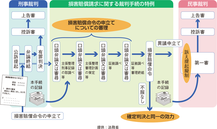 損害賠償請求に関し刑事手続の成果を利用する制度の概要