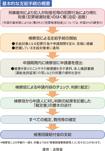 被害回復給付金支給制度