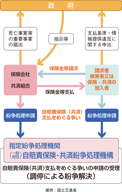 自賠責保険（共済）支払をめぐる争いの申請の受理