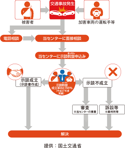 交通事故の発生から解決までの流れ
