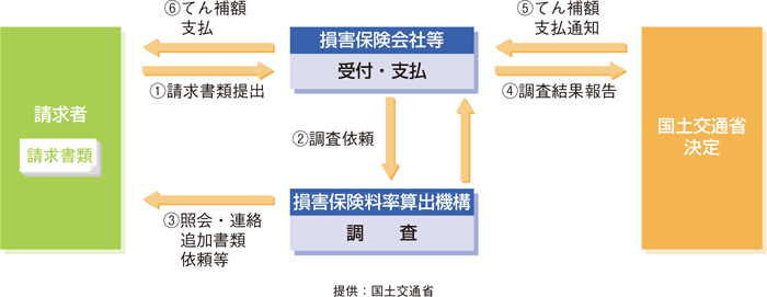 政府保障事業