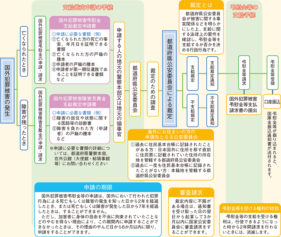 国外犯罪被害弔慰金等の申請・請求の流れ