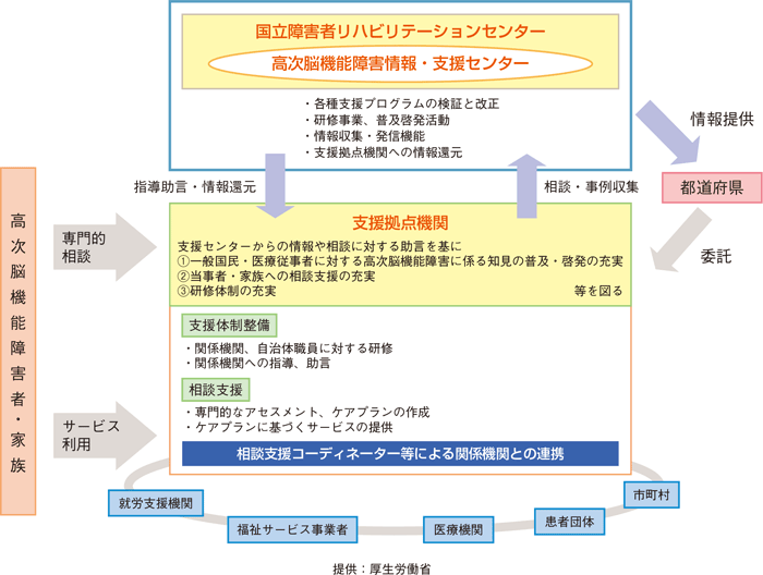 高次脳機能障害及びその関連障害に対する支援普及事業