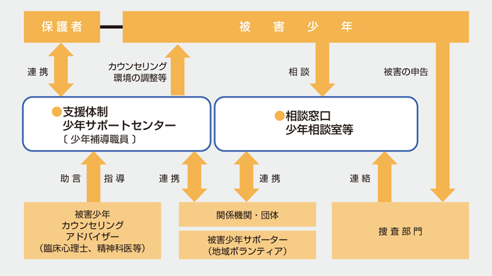 被害少年への支援活動