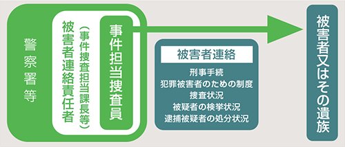 被害者連絡制度の概要