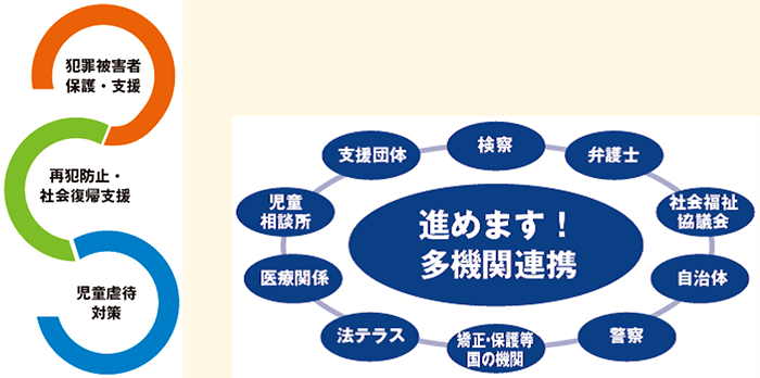 【刑事政策推進室の役割と目的】