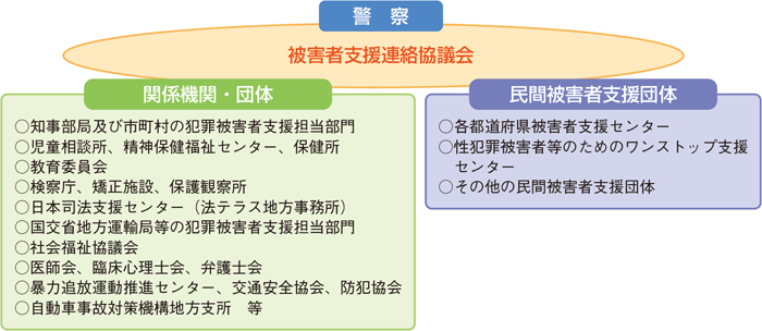 警察と関係機関・団体等とのネットワーク