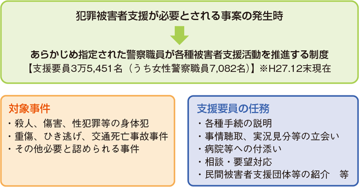 指定被害者支援要員制度