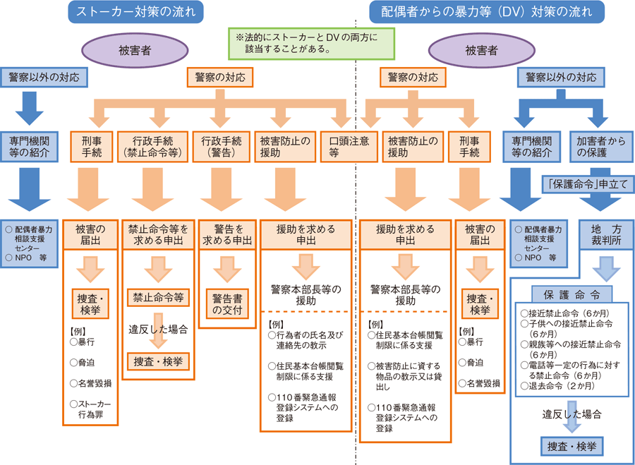 ストーカー事案・配偶者からの暴力事案等に関する手続の流れ