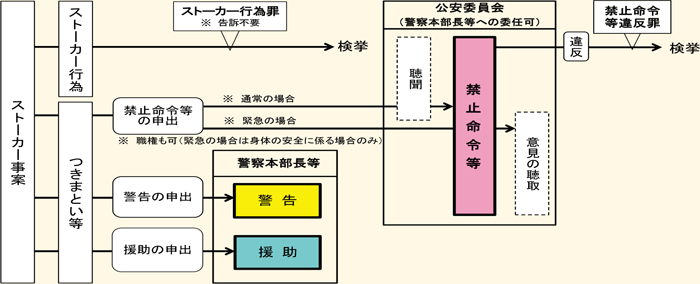 改正後のスト－カー規制法に基づく措置の流れ