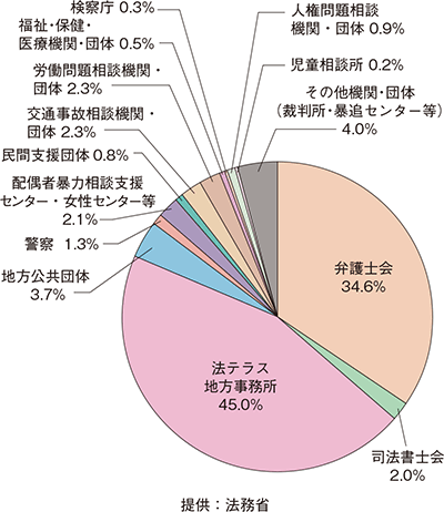 犯罪被害者支援ダイヤルで対応した問合せに対する紹介先（平成28年度）