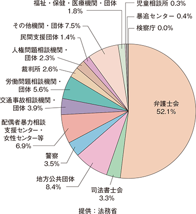 地方事務所で対応した問合せに対する紹介先（平成28年度）