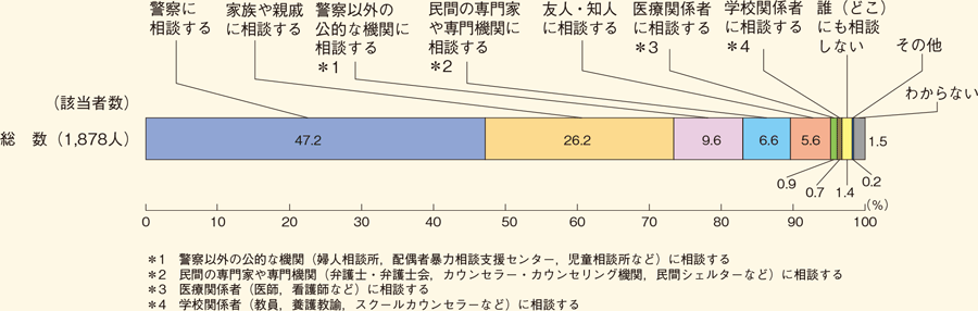 被害が潜在化しやすい犯罪（性犯罪、ストーカー行為、配偶者からの暴力、児童買春・児童ポルノ、児童虐待）にあった場合の相談先（単一回答）